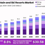 Mountain-and-Ski-Resorts-Market-Size-Analysis-Bar-Graph.png