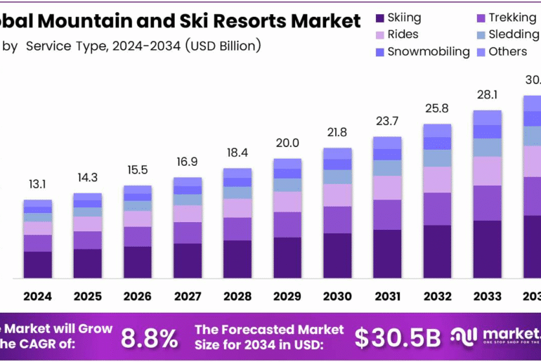 From Powder to Profit: Market Forces Driving Ski Resort Growth