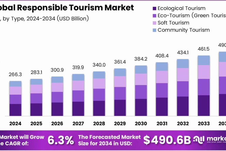 Sustainable Journeys: Exploring the Business of Responsible Tourism