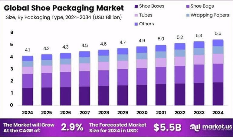 The Eco Revolution in Shoe Packaging: Trends Shaping the Future