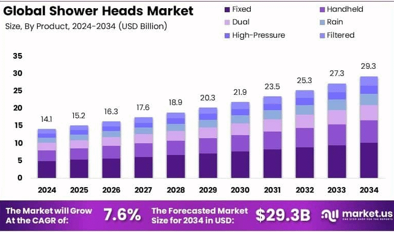 Smart Water, Smarter Homes: The Rise of Intelligent Shower Heads in a Global Market
