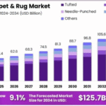 Carpet-Rug-Market-Growth-Analysis-768x450.png