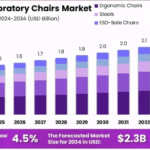 Laboratory-Chairs-Market-Growth-Analysis-768x448.png