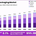 Single-Use-Packaging-Market-Size-Analysis-Bar-Graph.png