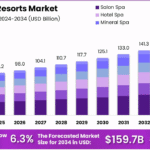 Spa-Resorts-Market-Size-Analysis-Bar-Graph.png