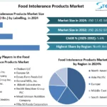 Food-Intolerance-Products-Market-snapshot-1.webp